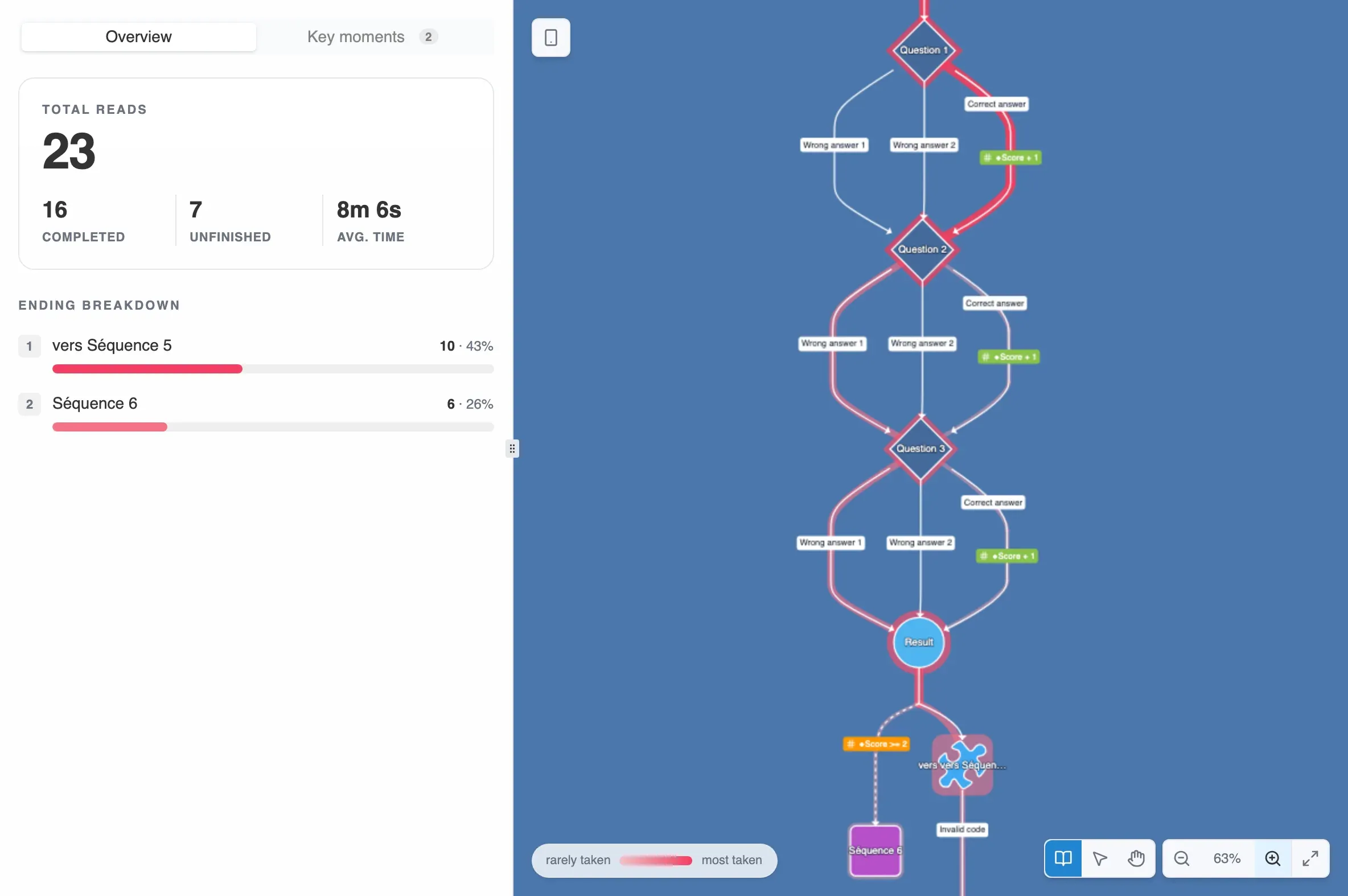 A class analysis: total reads, how the endings were split, and the story graph with the most travelled paths highlighted.